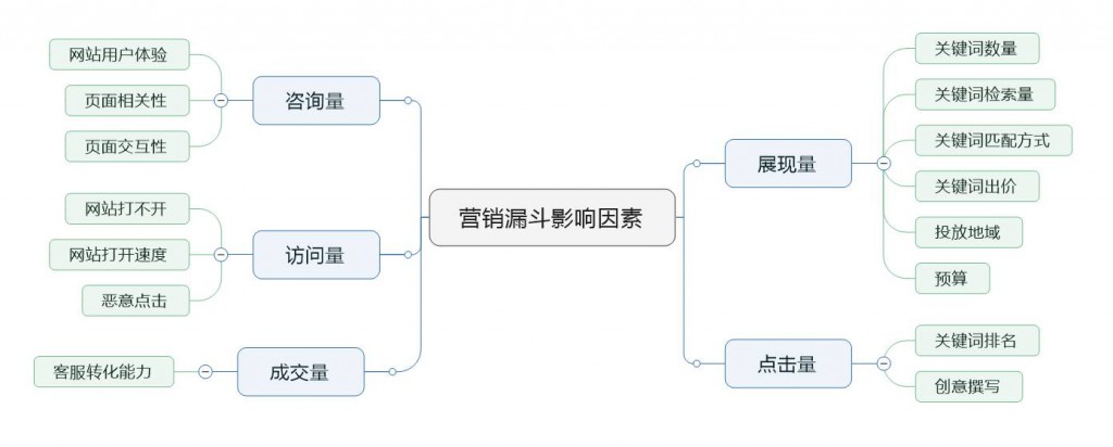 趙陽SEM培訓為您制作影響網絡營銷因素的思維導圖